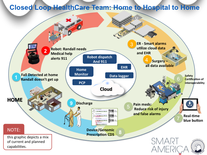 Closed Loop Healthcare Smart America