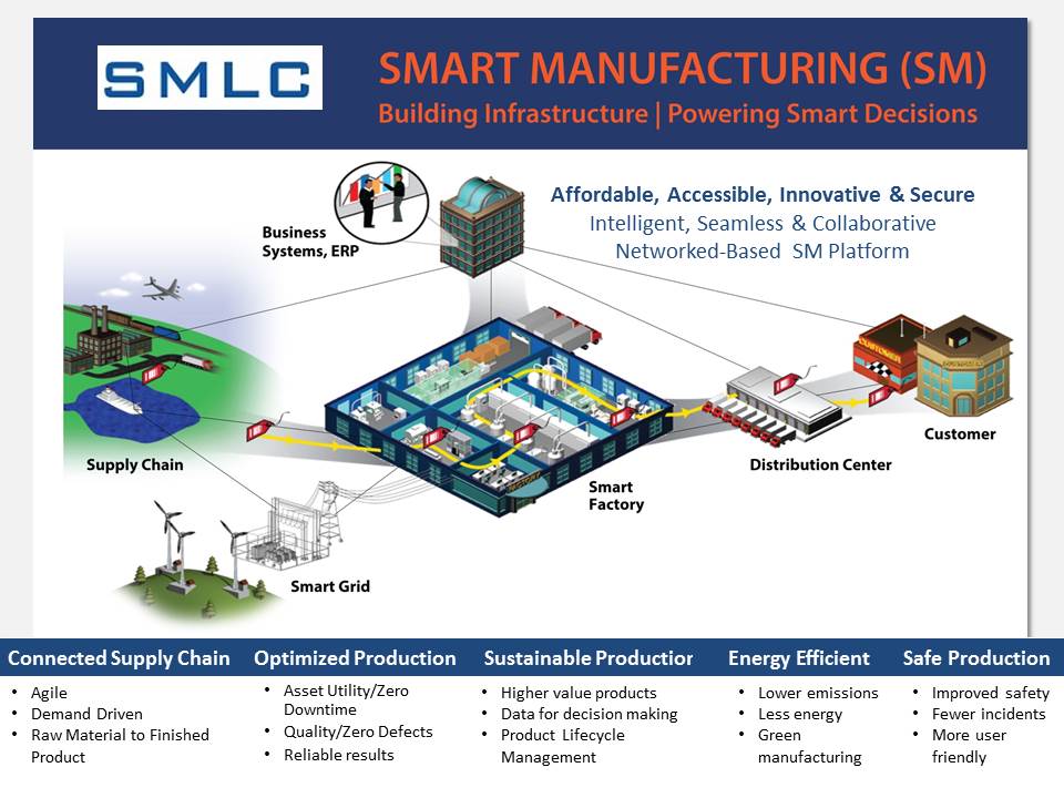 Smart Factory and Smart Distribution Center